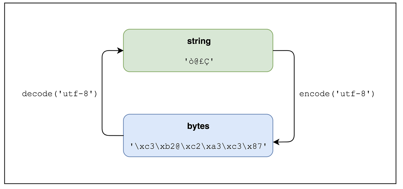 Strings, Unicode, and Bytes in Python 3: Everything You Always Wanted ...