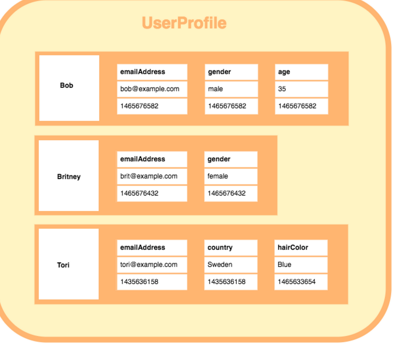 Introduction To NoSQL Databases Over The Past Few Years Large Tech 