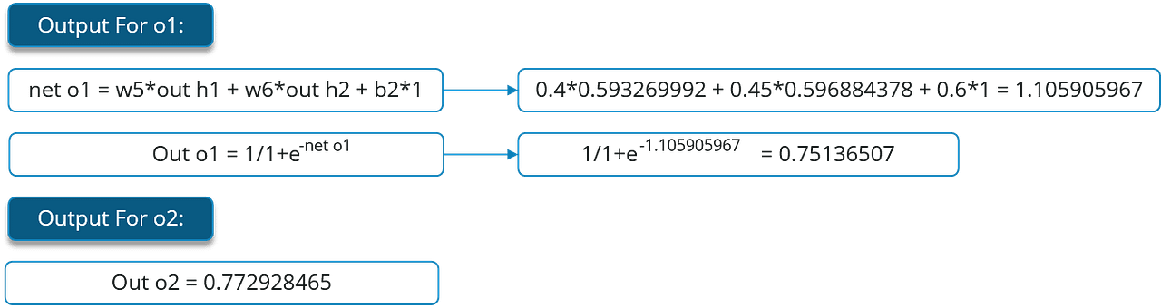 What Is Backpropagation? — A Step-By-Step Guide To Backpropagation | by ...