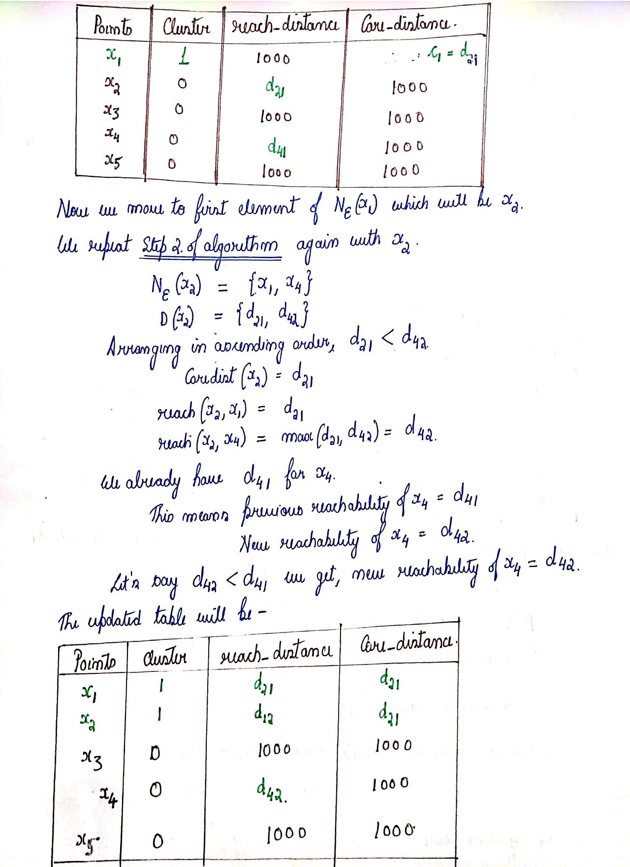 OPTICS clustering Algorithm (from scratch) by DarkProgrammerPB Medium