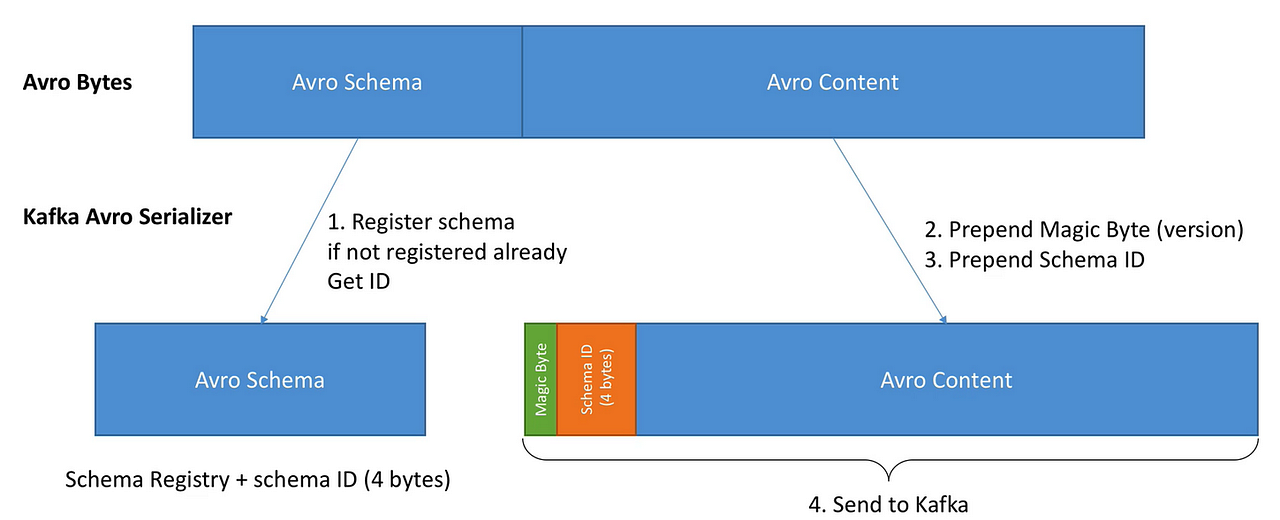 Kafka Avro and Schema Registry — Introduction by RK Medium