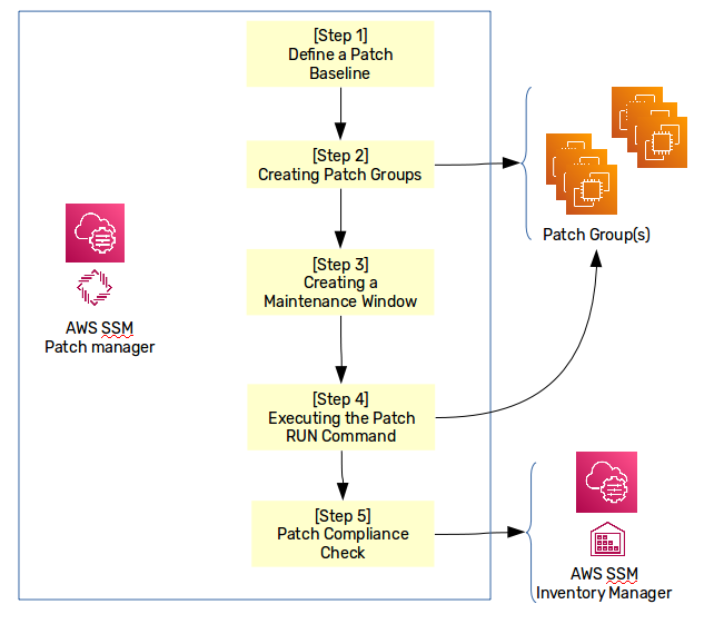 The Cloud Infrastructure Management using AWS SSM | by Crishantha ...