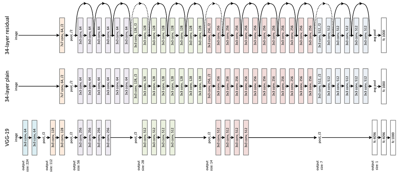 Understand how works Resnet… without talking about residual | by Pierre ...