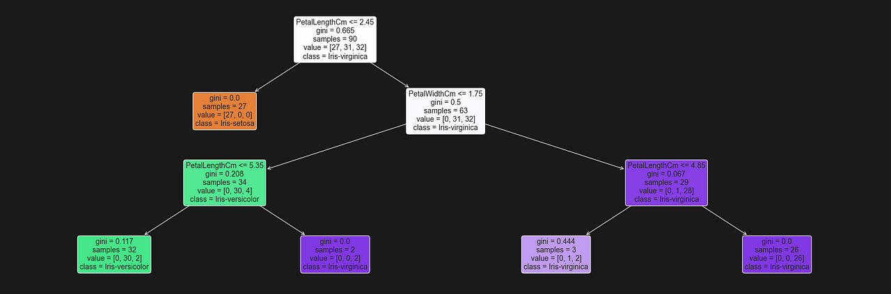 Introduction to decision tree classifiers from scikit-learn | by Philip ...