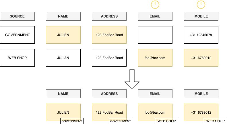 Master Data Management, how to match and merge records to unify your ...