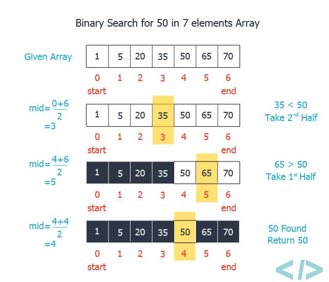 Binary Search. A delve into Binary Search !! | by CodeClub | Medium
