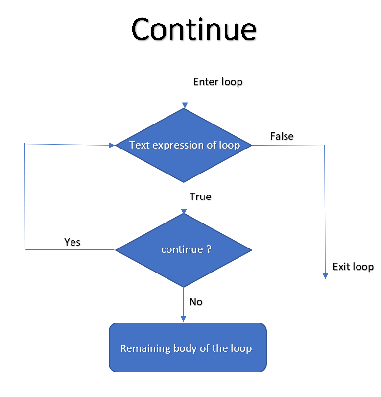 Loops in Python. if .. else statements in Python… | by Razia Khan | Medium