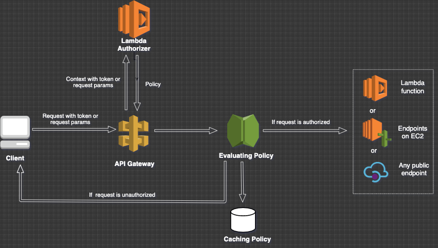 Creating an API Gateway Lambda Authorizer | by Hemny Singh | Chegg | Medium