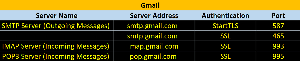 List Of Mail Servers Of All Popular Online Email Providers By Rakesh Jain Medium