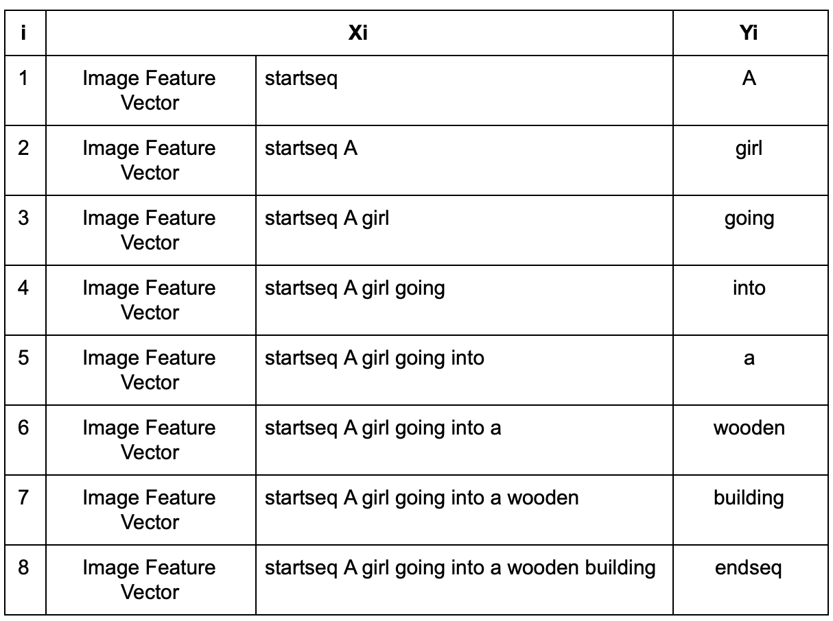 Using Machine Learning To Generate Image Captions By Nouman Towards