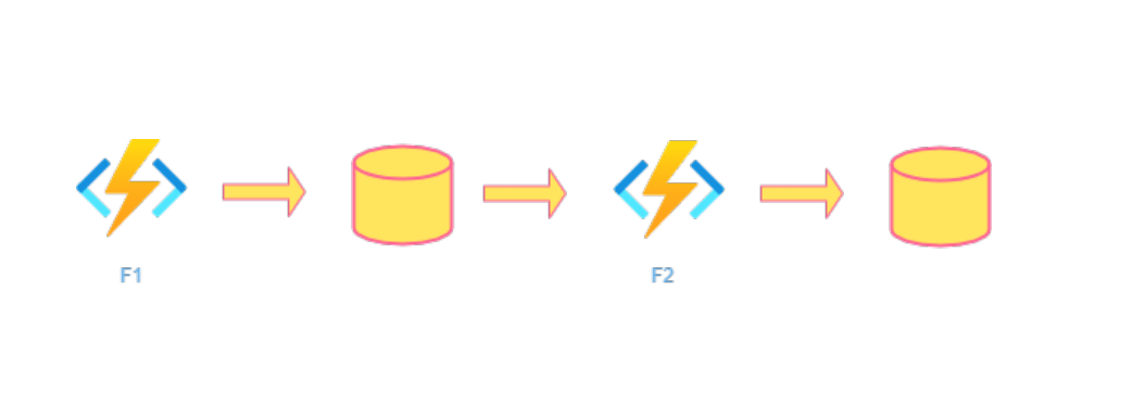 Azure Durable Functions. Overview | by Arun Dave | Globant | Medium
