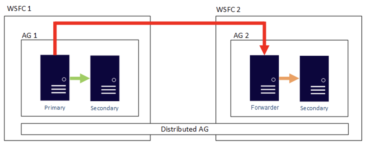 Distributed Availability Groups in SQL Server | by Alpay Kurbaloğlu ...