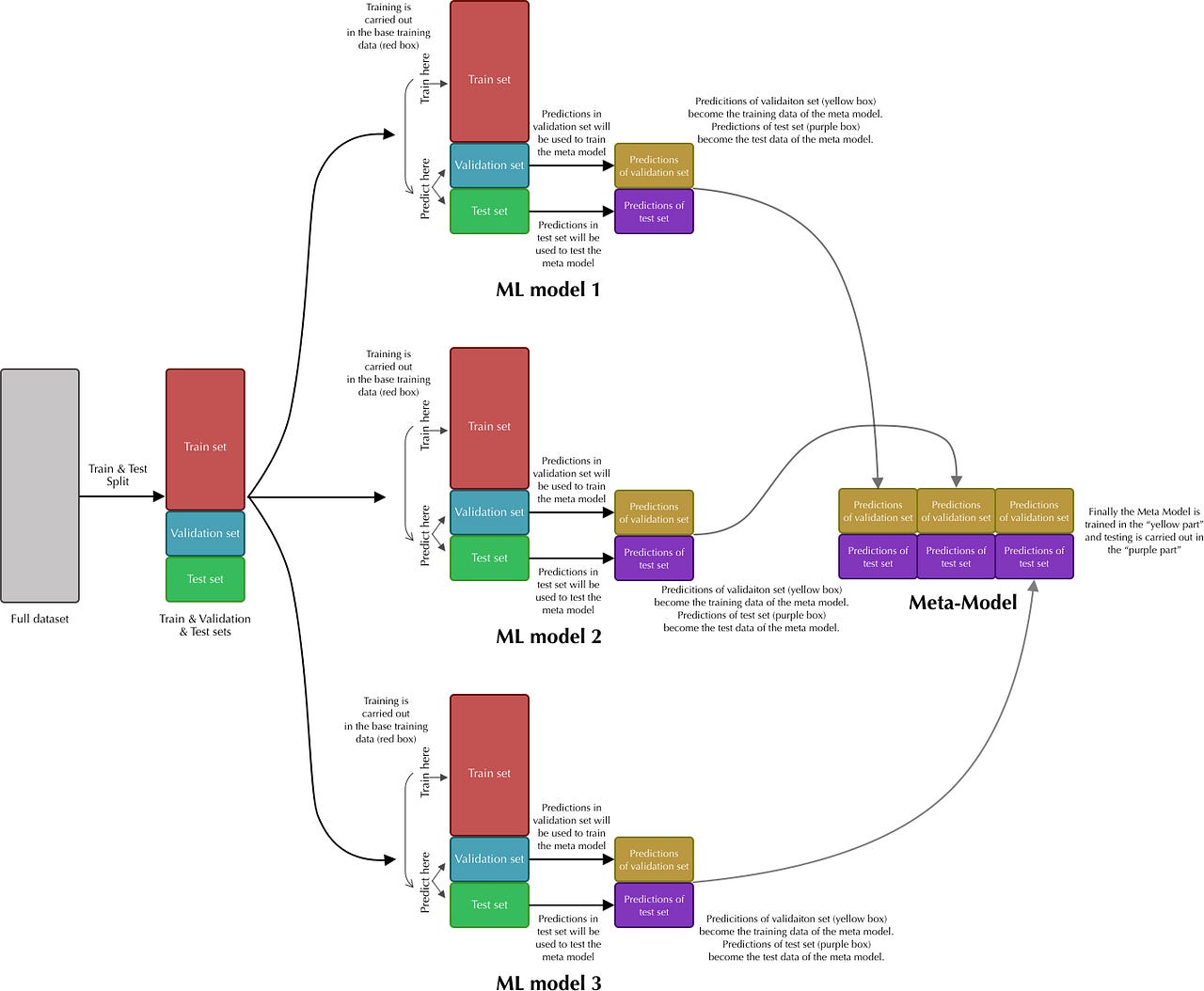 Ensemble Learning: Stacking, Blending & Voting | by Fernando López ...