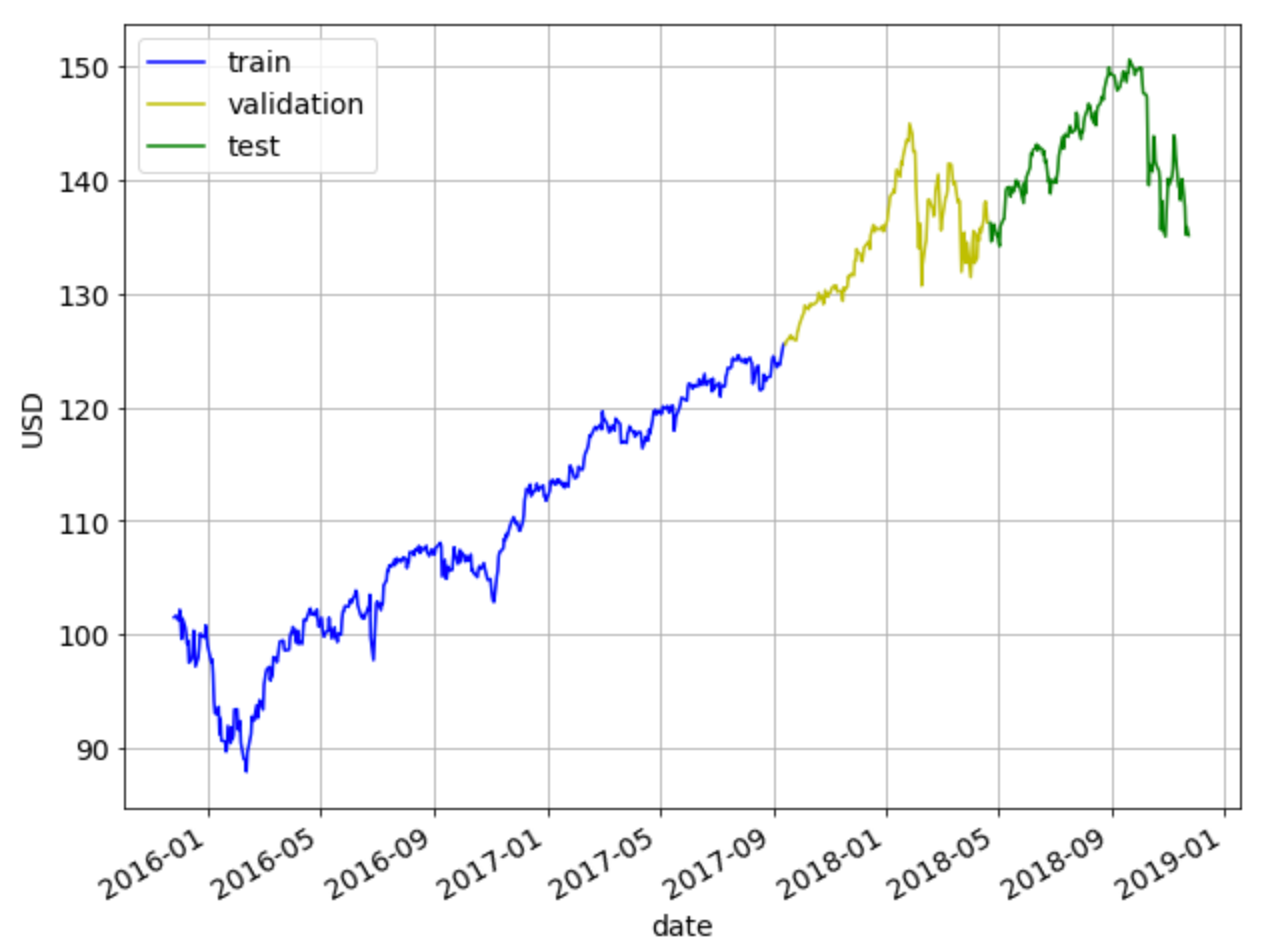 Machine Learning Techniques applied to Stock Price Prediction by