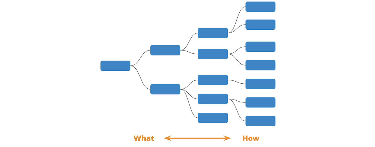 Driver Trees — How and Why to use them to Improve your Business by