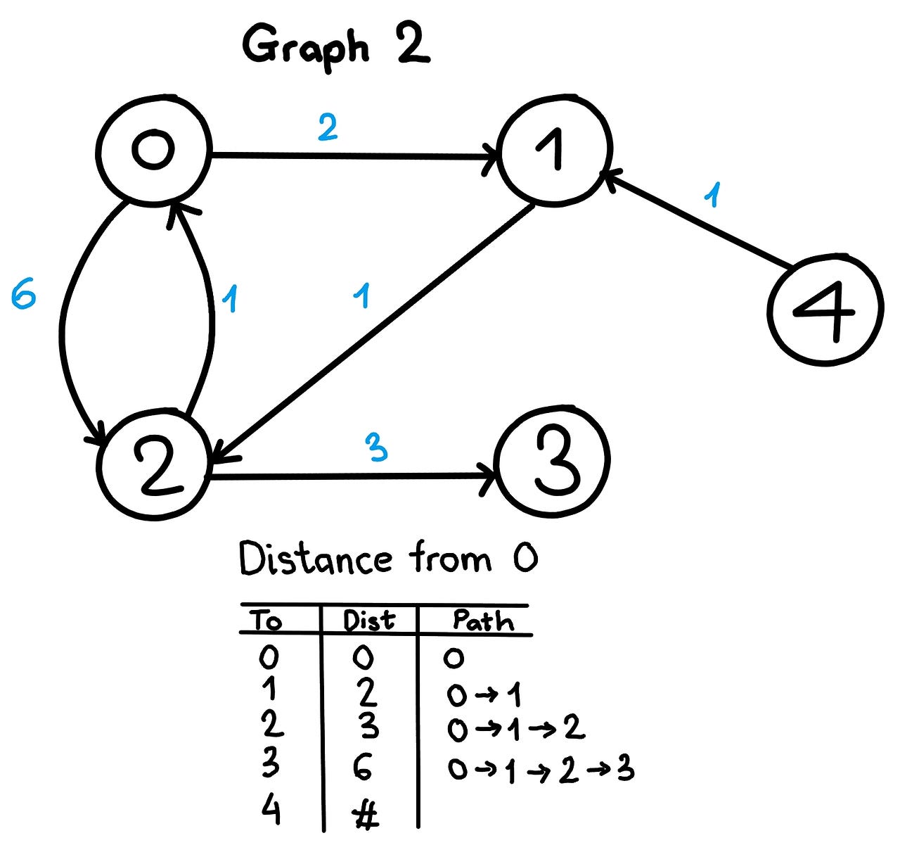 Graph data structure cheat sheet for coding interviews. by Tuan Nhu