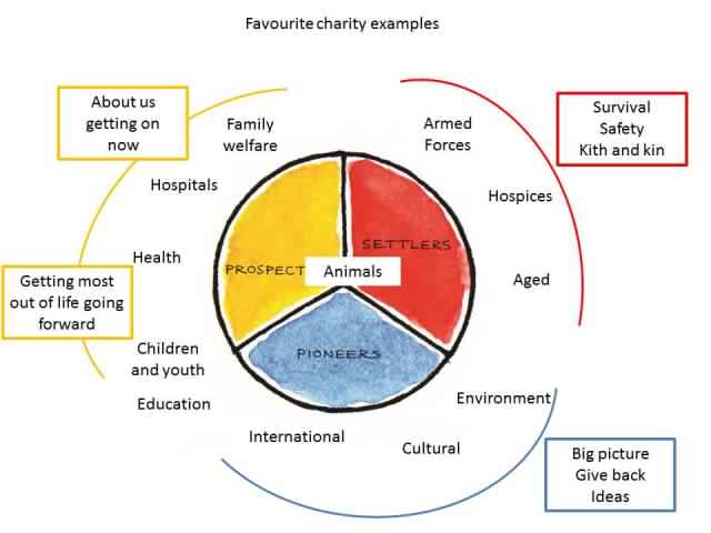 charity-campaigning-based-on-peoples-unconscious-motivational-values