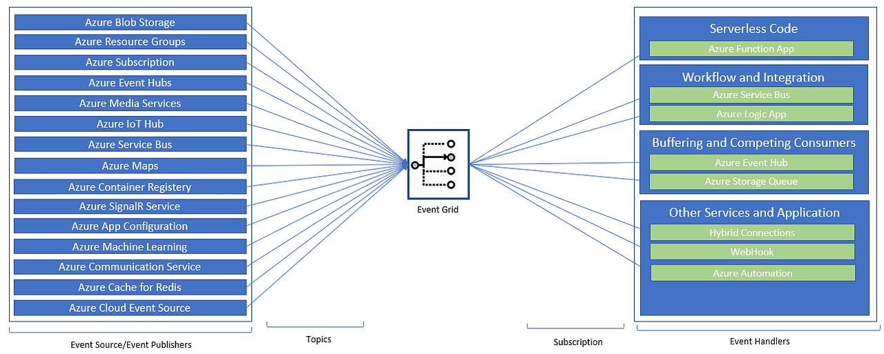 Azure Event Grid with Real World Example by Sandeep Kumar Medium