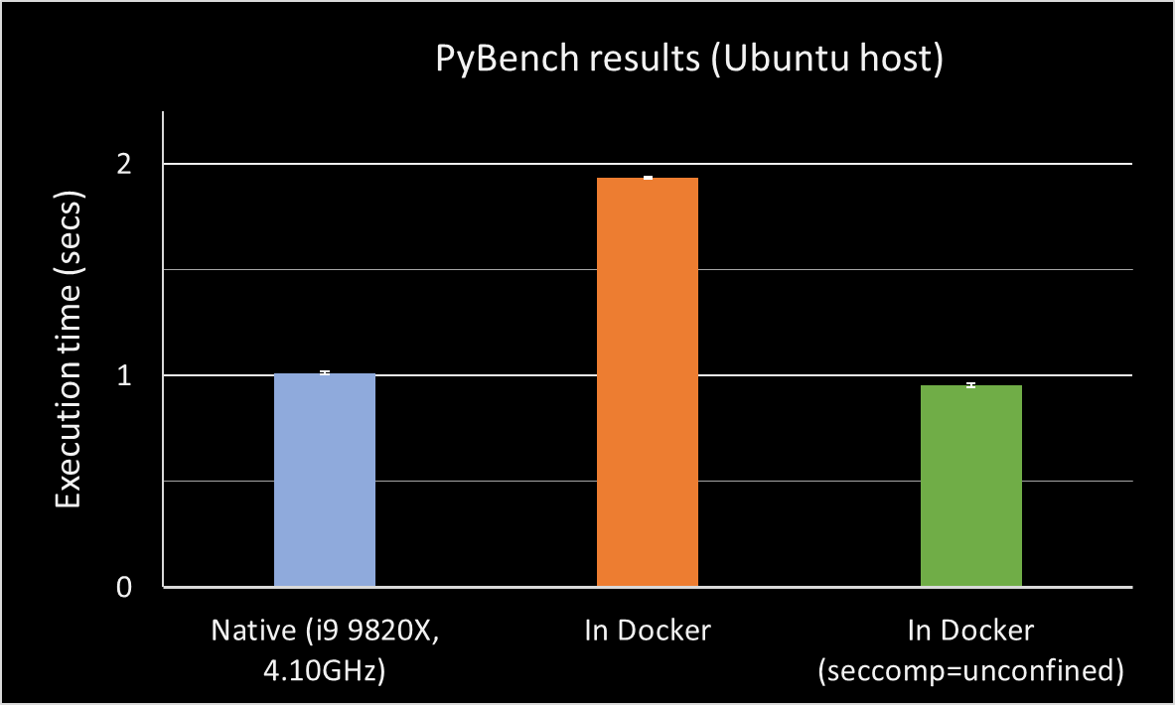 Faster Python in Docker. Get maximum performance from your… | by Rupert ...