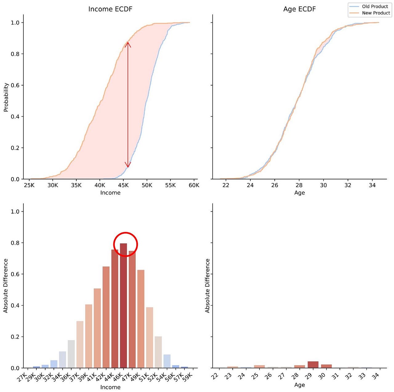 How to Compare Two Distributions in Practice by Alex Kim Towards