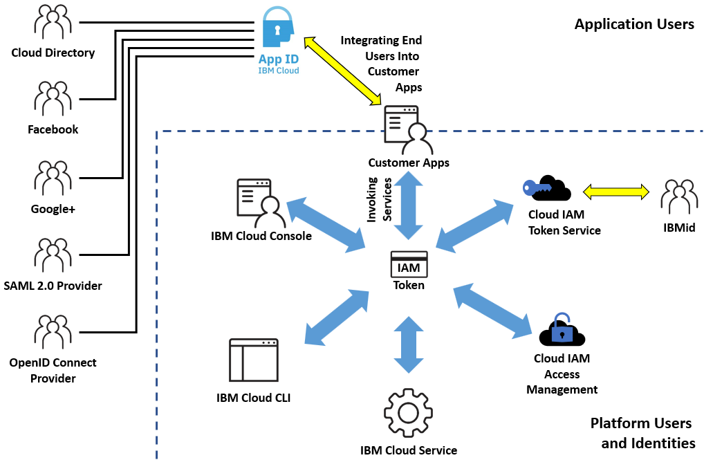 IBM Cloud Identity and Access Management — Overview by Martin Smolny