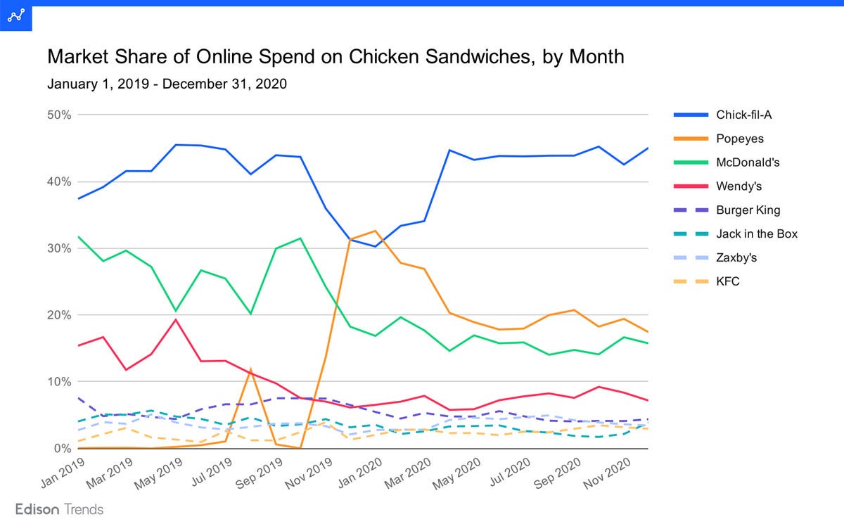 In QSR Chicken Sandwich Wars, ChickfilA Rules the Roost with 45