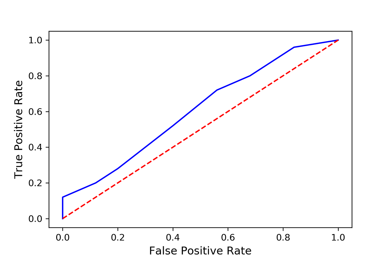 ROC Curve, a Complete Introduction | by Reza Bagheri | Towards Data Science