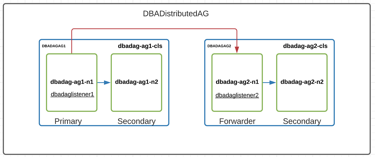 Distributed Availability Groups in SQL Server | by Alpay Kurbaloğlu ...