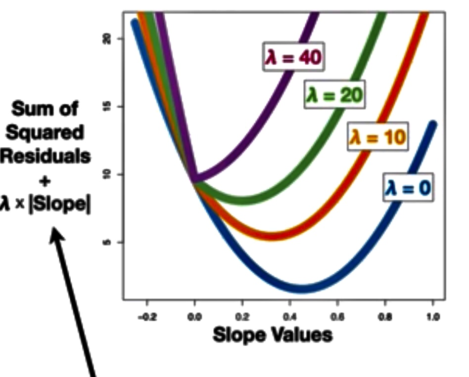 LASSO Regression In Detail (L1 Regularization) by Aarthi Kasirajan