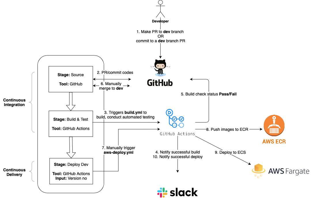 Building A Ci Cd Pipeline With Github Actions And Docker Part 2 By