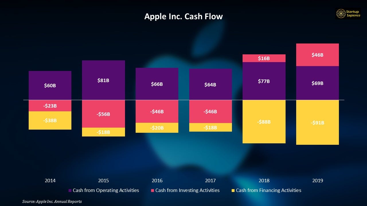 Inside Apple’s Financials. Most of you might not have the time to… by