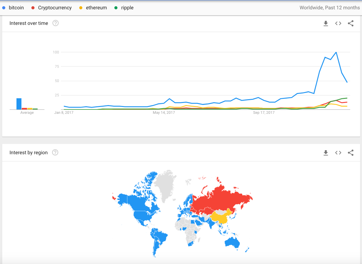 Google Trend กับ การทำนายราคาบิตคอยน์ และผองเพื่อน by