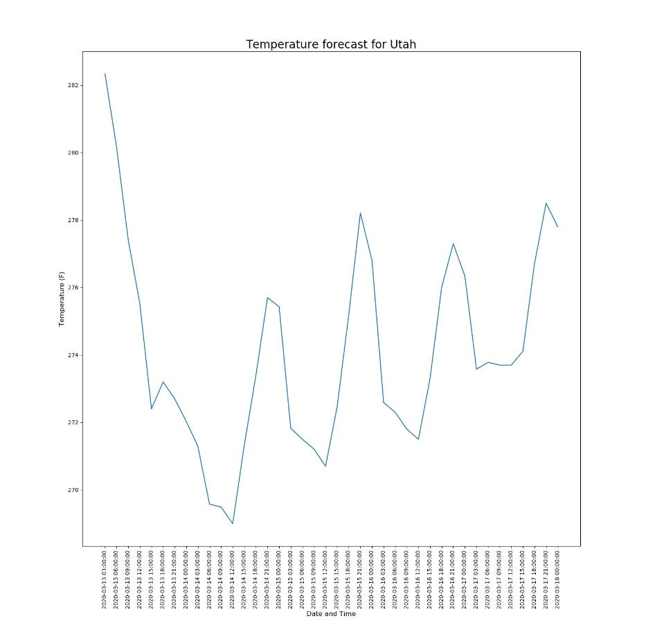 Creating a Weather Forecast App with Python using Openweathermap and ...