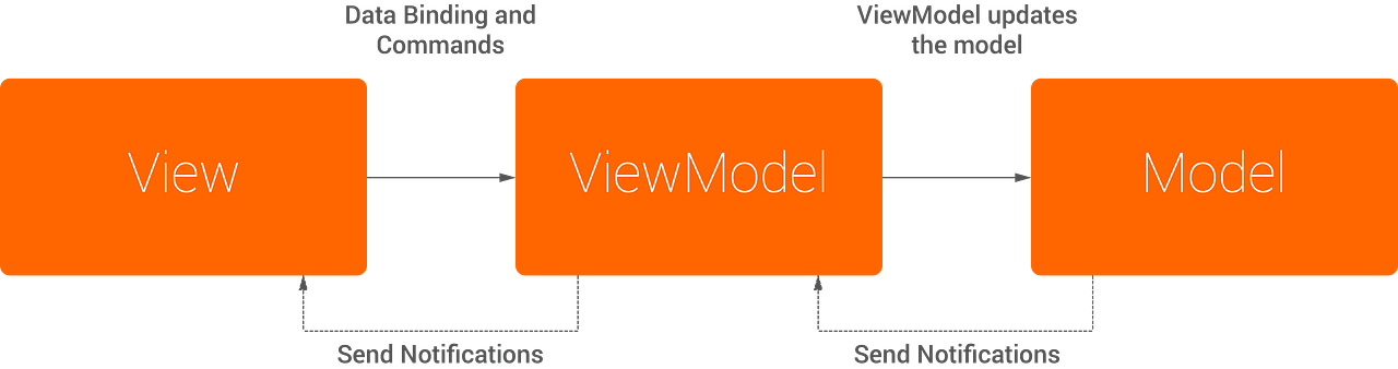 Approaching Android with MVVM. Building an MVVM architectured… | by Joe ...