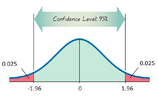 Interpreting statistics with confidence — Confidence Interval ...