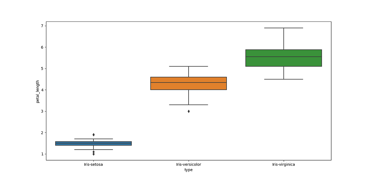 Exploratory Data Analysis of IRIS Data Set Using Python | by Venkata ...