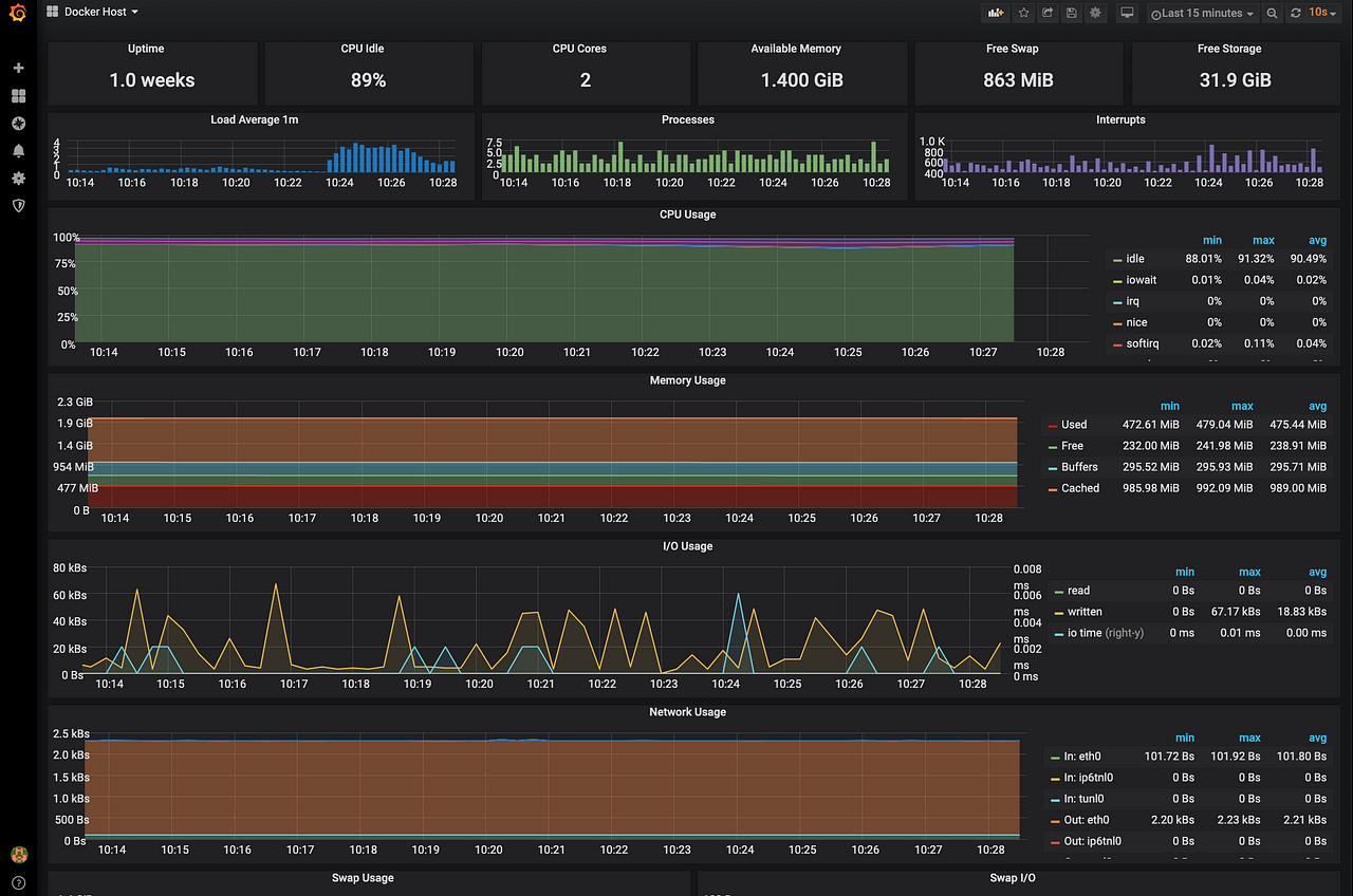 Monitoring Docker Swarm with cAdvisor, InfluxDB, and Grafana for Keep ...