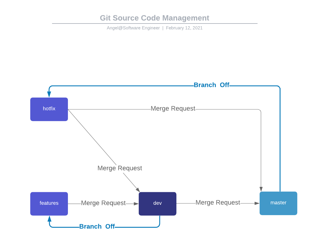 Enhanced Working Flow From Git Flow, GitHub Flow, and GitLab Flow. | by ...
