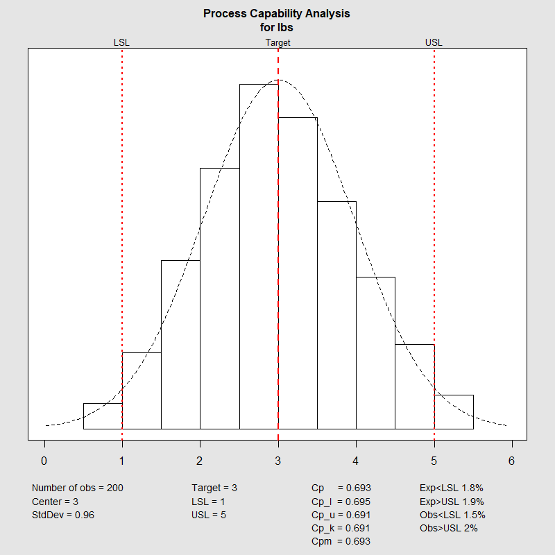 Quality Control Charts: x-bar chart, R-chart and Process Capability
