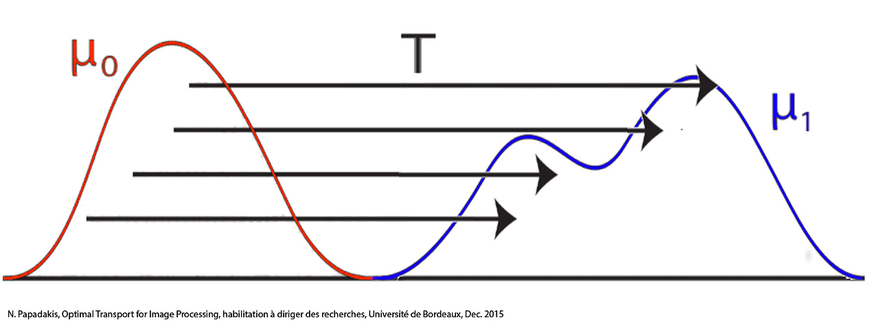 Introduction to Optimal Transport | by Liuba | Analytics Vidhya | Medium