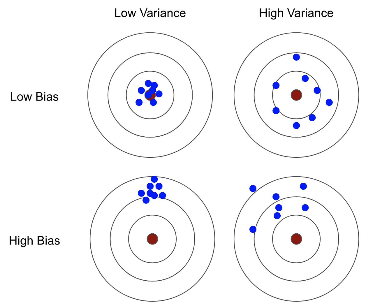 What BiasVariance BullsEye Diagram Really Represents by Angela Shi