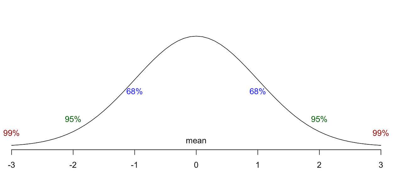 Statistics and Ice Cream…. Summary | by Gustavo Santos | gustavorsantos