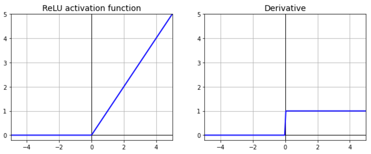 7 popular activation functions you should know in Deep Learning and how