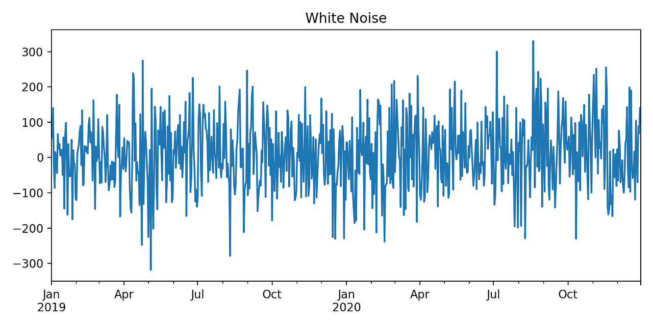 Your guide to the basics of Time Series Modeling Towards Data Science