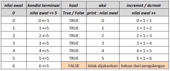 Tabel Penelusuran dalam pengulangan, dan implementasinya | by Irfan ...