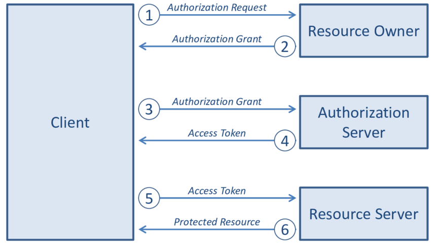 Modern Authorization: Understand The Basics Of OAuth 2.0 | By Simon ...