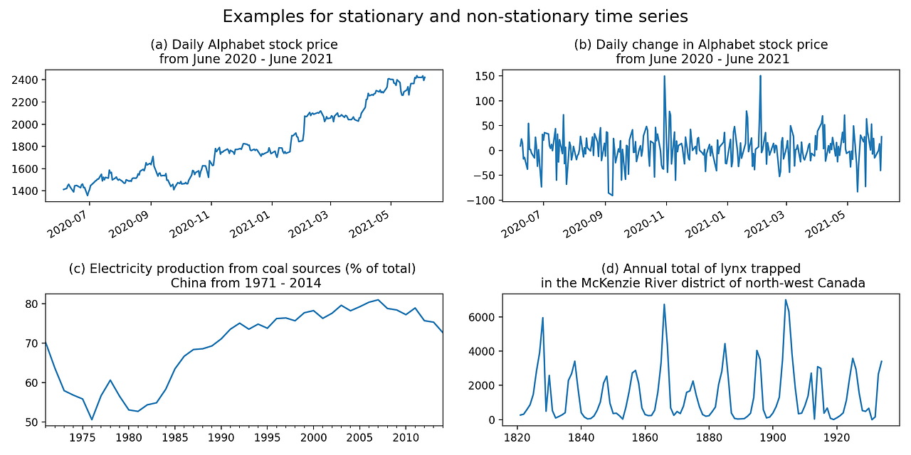Your guide to the basics of Time Series Modeling Towards Data Science