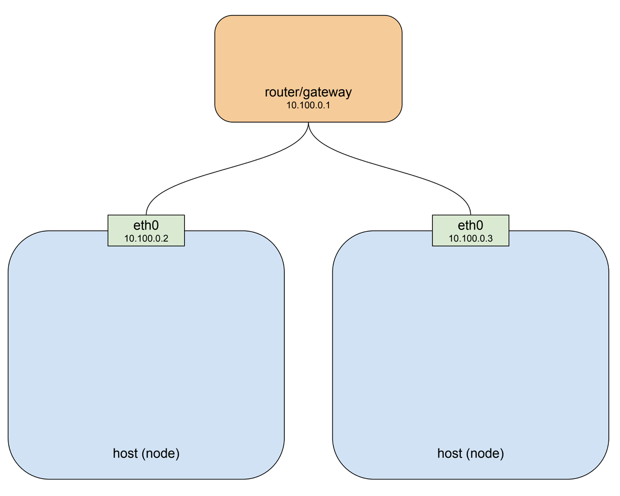 Understanding networking pods by Mark Betz Google Cloud