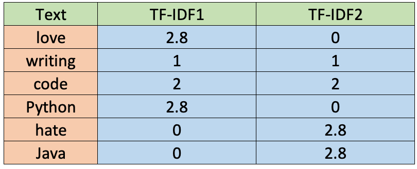 7 NLP Techniques You Can Easily Implement with Python | by Frank ...
