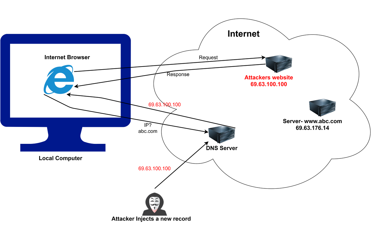 Dns спуфинг что такое